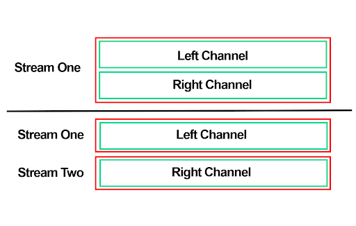Stereo_pair_vs_discrete_audio_channels.png